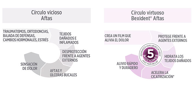 ISDIN | Bexident AFTAS Spray | Aftas difícil acceso | 15 ml - Imagen 3